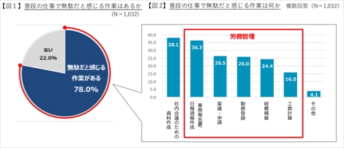 左:普段の仕事で無駄だと感じる作業はあるか 右:普段の仕事で無駄だと感じる作業は何か