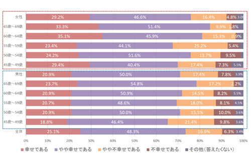 あなたの現在の「幸福度」は、どれにあたりますか?