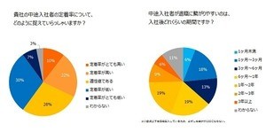 中途入社者の「定着率が低い」が37% - 定着率向上に有効な取組みは?