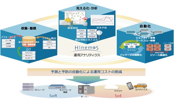 オープンソース統合運用管理ソフトの最新版 Hinemos Ver 6 2 マイナビニュース