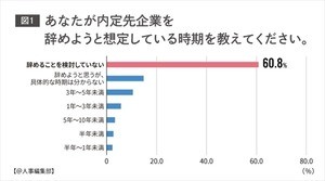 入社前から具体的な退職時期を想定している新社会人はどれくらいいる?