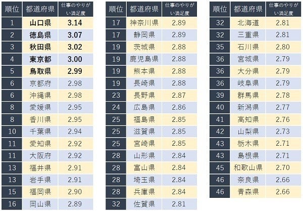 仕事にやりがいを感じる都道府県ランキング 1位は 3位は秋田県 マピオンニュース