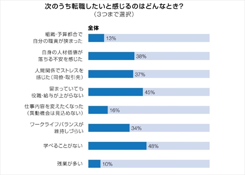  次のうち転職したいと感じるのはどんなとき?