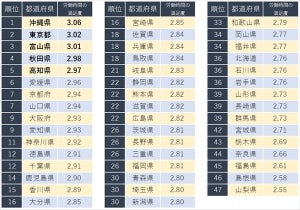 「労働時間の満足度」が高い都道府県、2位は東京都 - 1位は?