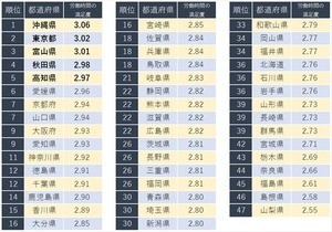 「労働時間の満足度」が高い都道府県、2位は東京都 - 1位は?