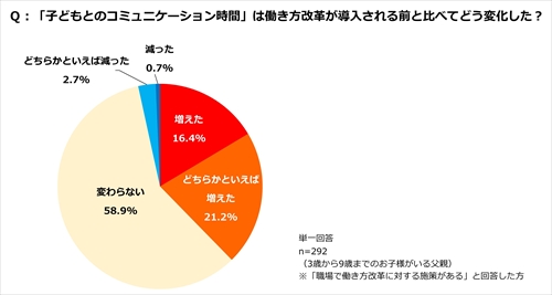 「子どもとのコミュニケーション時間」は働き方改革が導入される前と比べてどう変化した?