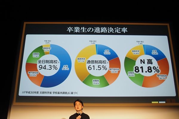 N高卒業生の進路決定率
