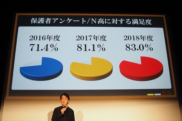 N高が実施した在校生の保護者へのアンケート結果