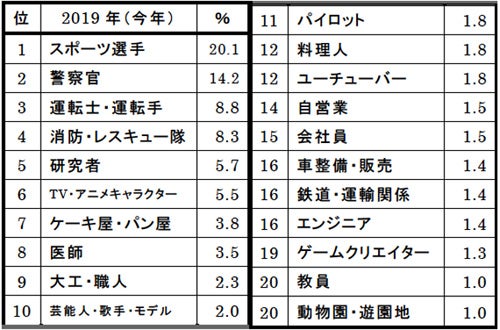 新小学生が将来就きたい職業発表 男の子1位はスポーツ選手 女の子は マイナビニュース