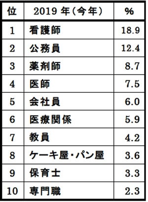 新小学生が将来就きたい職業発表 男の子1位はスポーツ選手 女の子は マイナビニュース