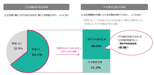 正社員で働きたい人の割合と内訳