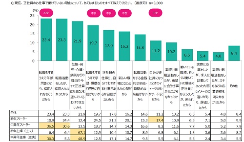 正社員就業していない理由