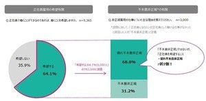 非正規雇用者6割が正社員を希望 - 正社員就業していない理由は?