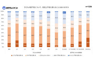 子どもの登下校時に親が不安を感じること、1位は?