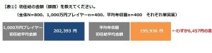 年収1,000万円以上の人と平均年収の人、初任給に差はあった?