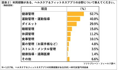 ヘルスケア&フィットネスアプリの分野