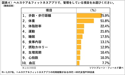 ヘルスケア&フィットネスアプリで管理している項目