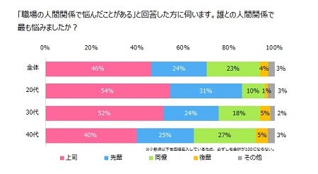 女性9割が職場の人間関係に悩みあり 解決策は マイナビニュース