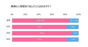 女性9割が職場の人間関係に悩みあり - 解決策は?