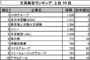 マイナビ、20年卒学生の就職企業人気ランキングを発表 - 30年前の統計も