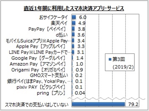 直近1年間に利用したスマホ決済アプリ・サービス