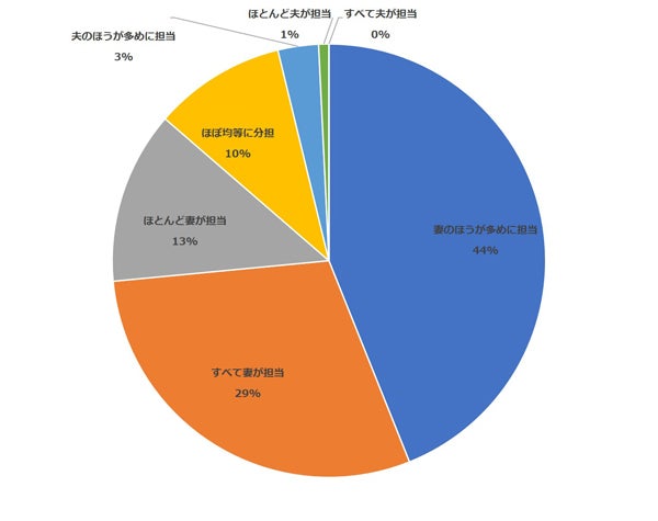 働くママに聞く 家事育児で最も大変だと思うことは 夫婦の分担の割合も マイナビニュース