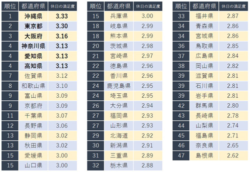 職場の休日に関する満足度が高い都道府県ランキング