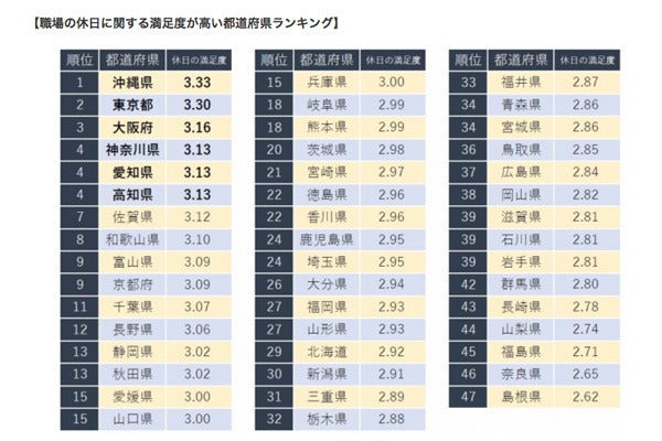 職場の休日に関する満足度が高い都道府県ランキング 1位は マイナビニュース