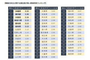 職場の休日に関する満足度が高い都道府県ランキング、1位は?