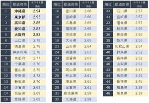 企業のホワイト度が高い都道府県ランキング、1位は? - 2位は東京都