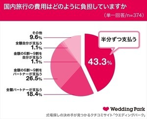 パートナーとの旅行、女性の9割が「年1回以上行く」 - 費用の負担は?