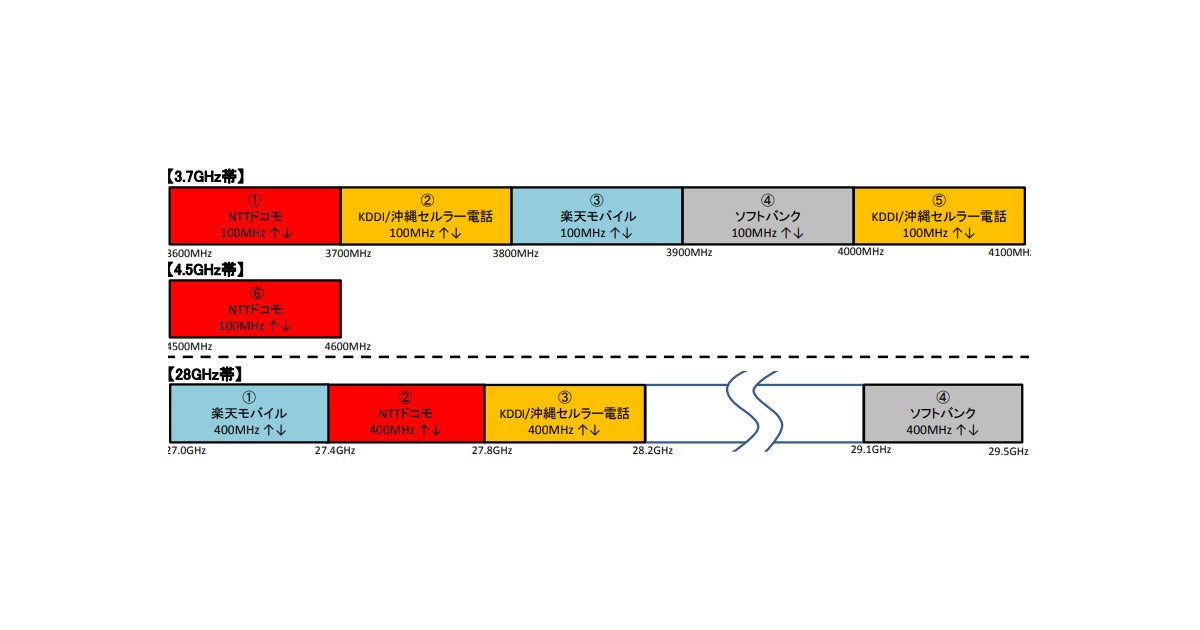 総務省が 5g の周波数を割り当て ドコモとauが3枠を獲得 マイナビニュース