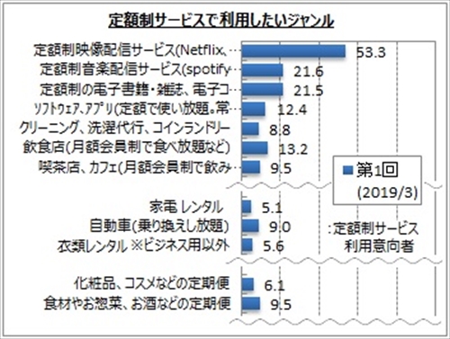 定額制サービスで利用したいジャンル