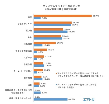 プレミアムフライデーの過ごし方