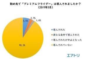 プレミアムフライデーを導入しても、結局仕事をしている人の割合は?