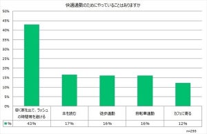 働く女性が快適通勤のためにやっていること、1位は?