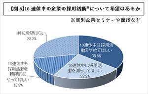 10連休中の採用活動、就活生の6割弱が「やめてほしい・減らしてほしい」