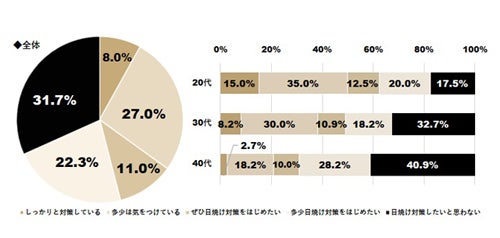 今年「日焼け対策(日焼け止め・日焼けケア等)」をはじめてみたいと思いますか?