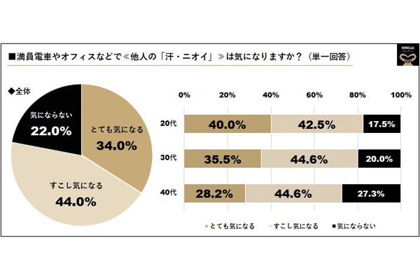 自分の汗やニオイが気になる男性は77 6 どの部分が気になる マイナビニュース