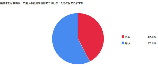 働くママに聞いた、復職後うれしかった夫の行動・言動