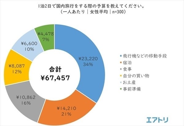 国内 海外旅行の予算 男性と女性で多いのはどっち マイナビニュース