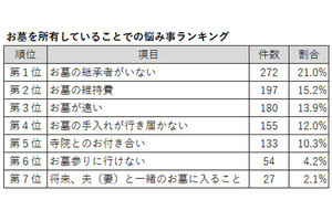 お墓の所有者が悩んでいること、1位は? - 2位は「お墓の維持費」