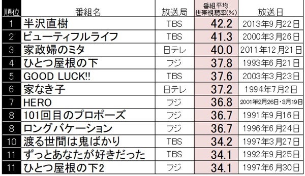視聴率 ドラマ Audience Rating