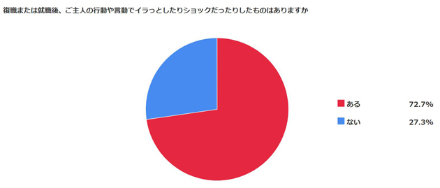 復職後にイラっとした夫の言動・行動 - 「パートだろ」「無理するなよ」