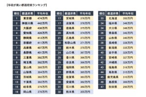 年収が高い都道府県ランキング、3位は大阪府 - 1位は?