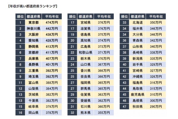 年収が高い都道府県ランキング 3位は大阪府 1位は マピオンニュース