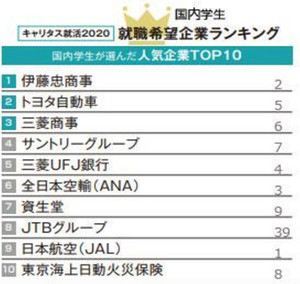 20年卒学生の就職希望企業ランキング、2位はトヨタ自動車 - 1位は?