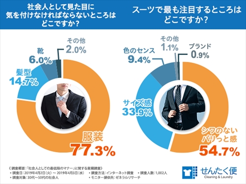 ビジネスパーソンのスーツの重視ポイント 2位は サイズ感 1位は マイナビニュース