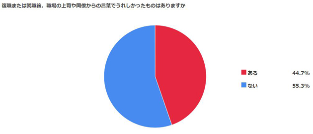 働くママに聞いた、復職後うれしかった＆ショックだった上司・同僚の言葉