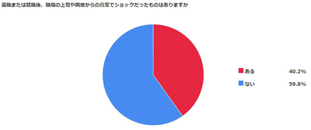 働くママに聞いた、復職後うれしかった＆ショックだった上司・同僚の言葉